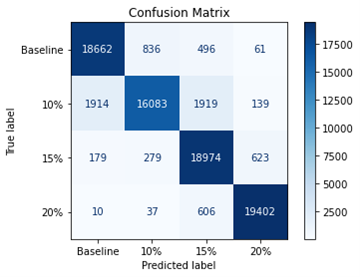 Confusion Matrix for Classification Model Testing